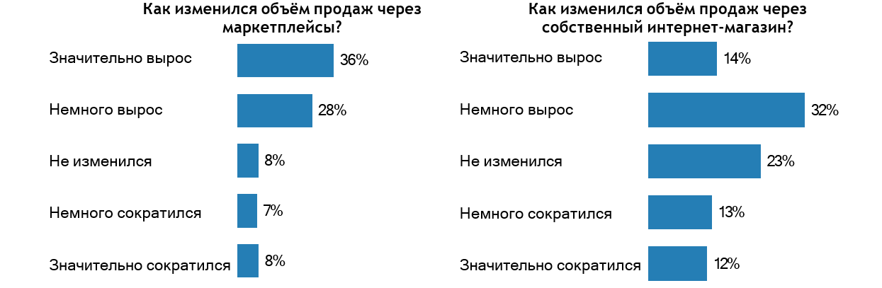 ТОП-10 маркетплейсов России в 2023 году: рейтинг, обзор и список лучших  площадок для торговли