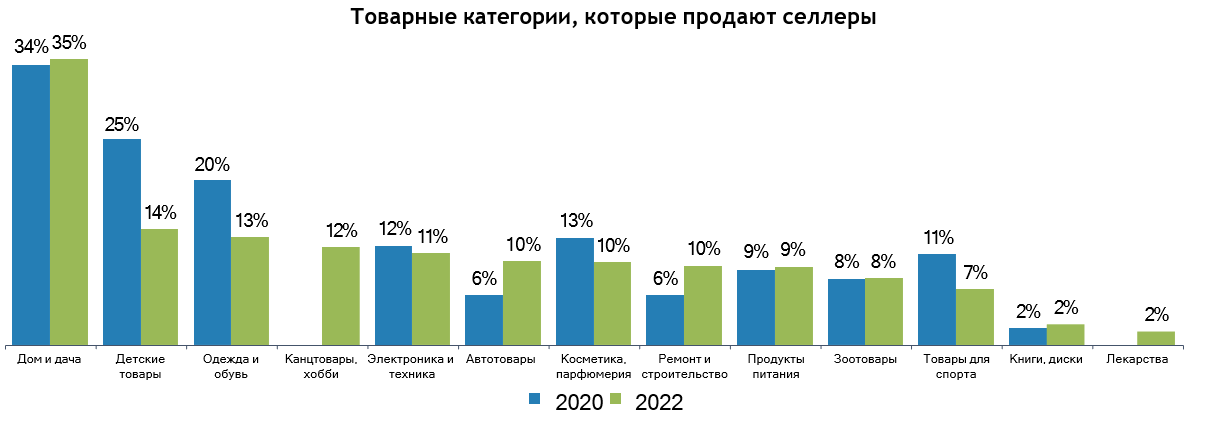 Что продавать на Озон - топ самые продаваемые товары на OZON в 2023